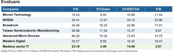 Micron Technology - penuria de memorie aduce recorduri în lanţ